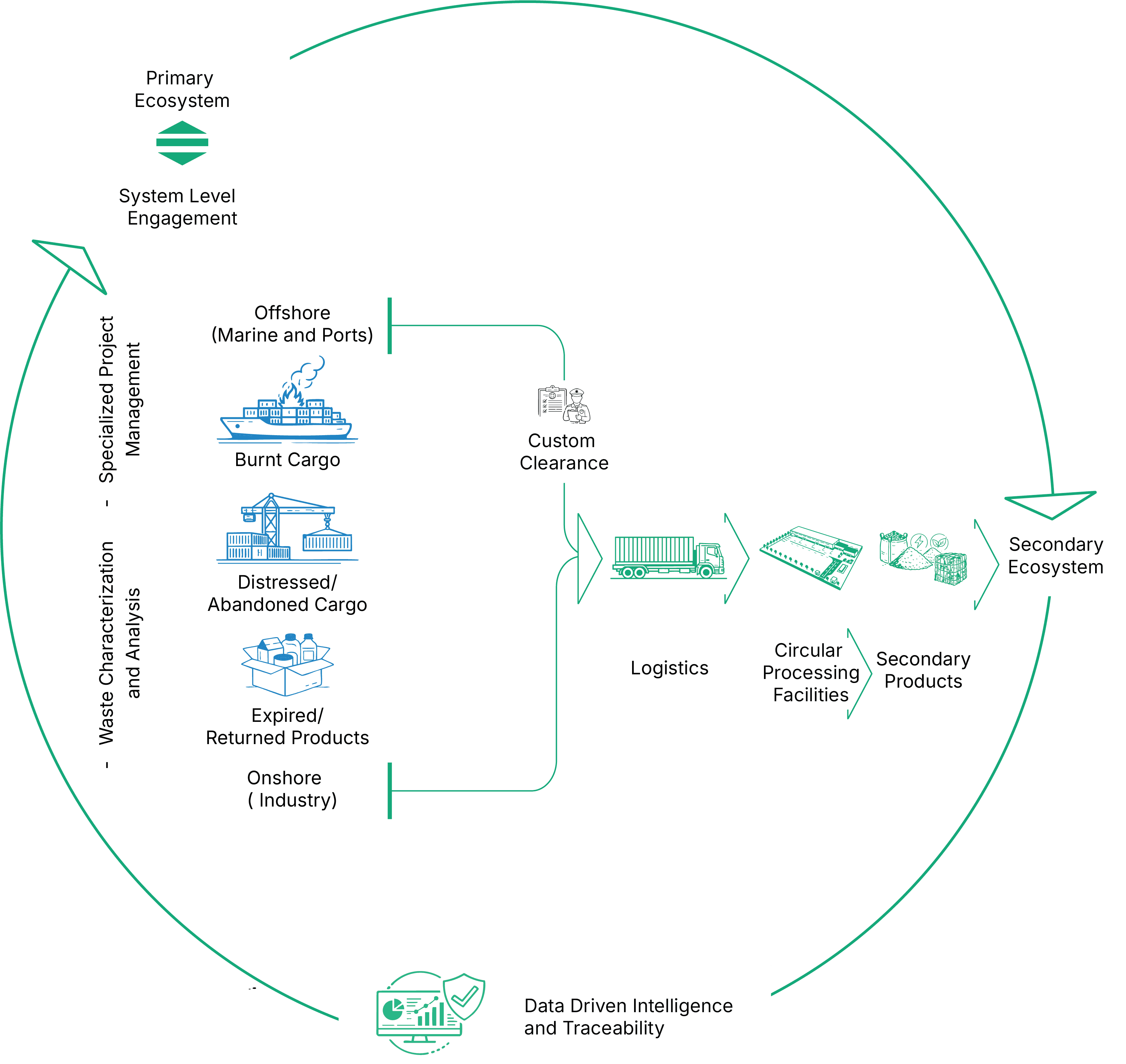 Burnt expired distressed cargo and products processing