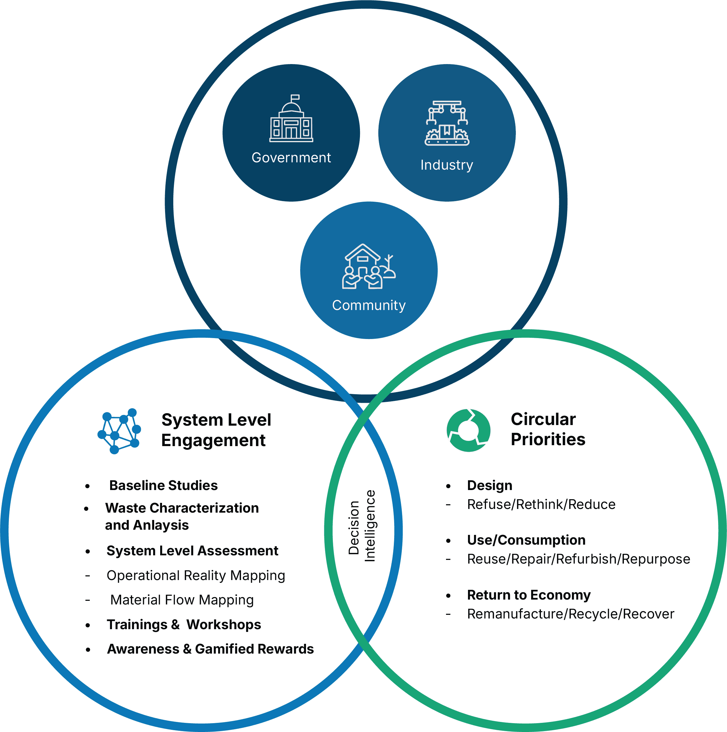 Engage operational process