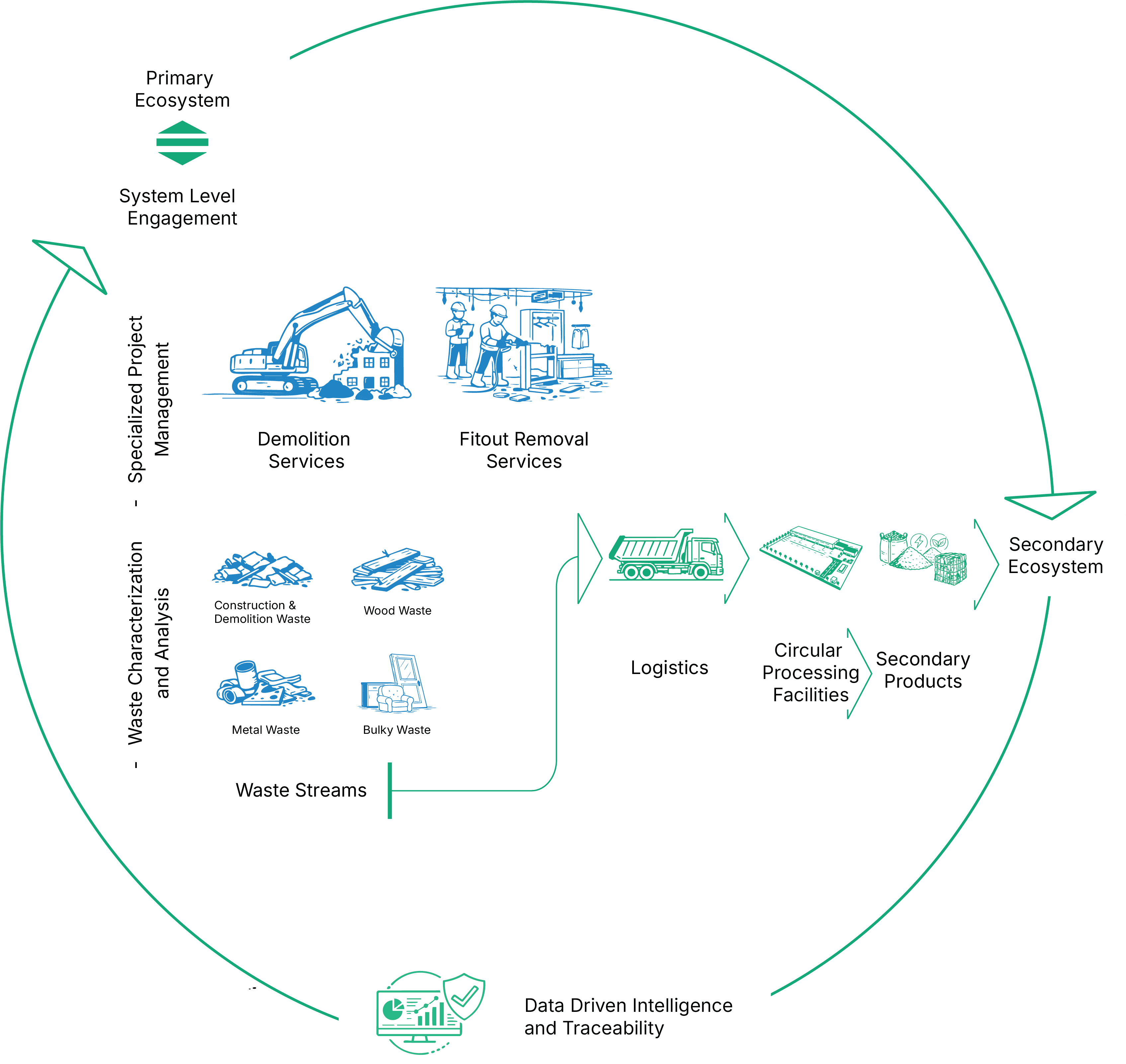 Demolition fitout removal and waste processing