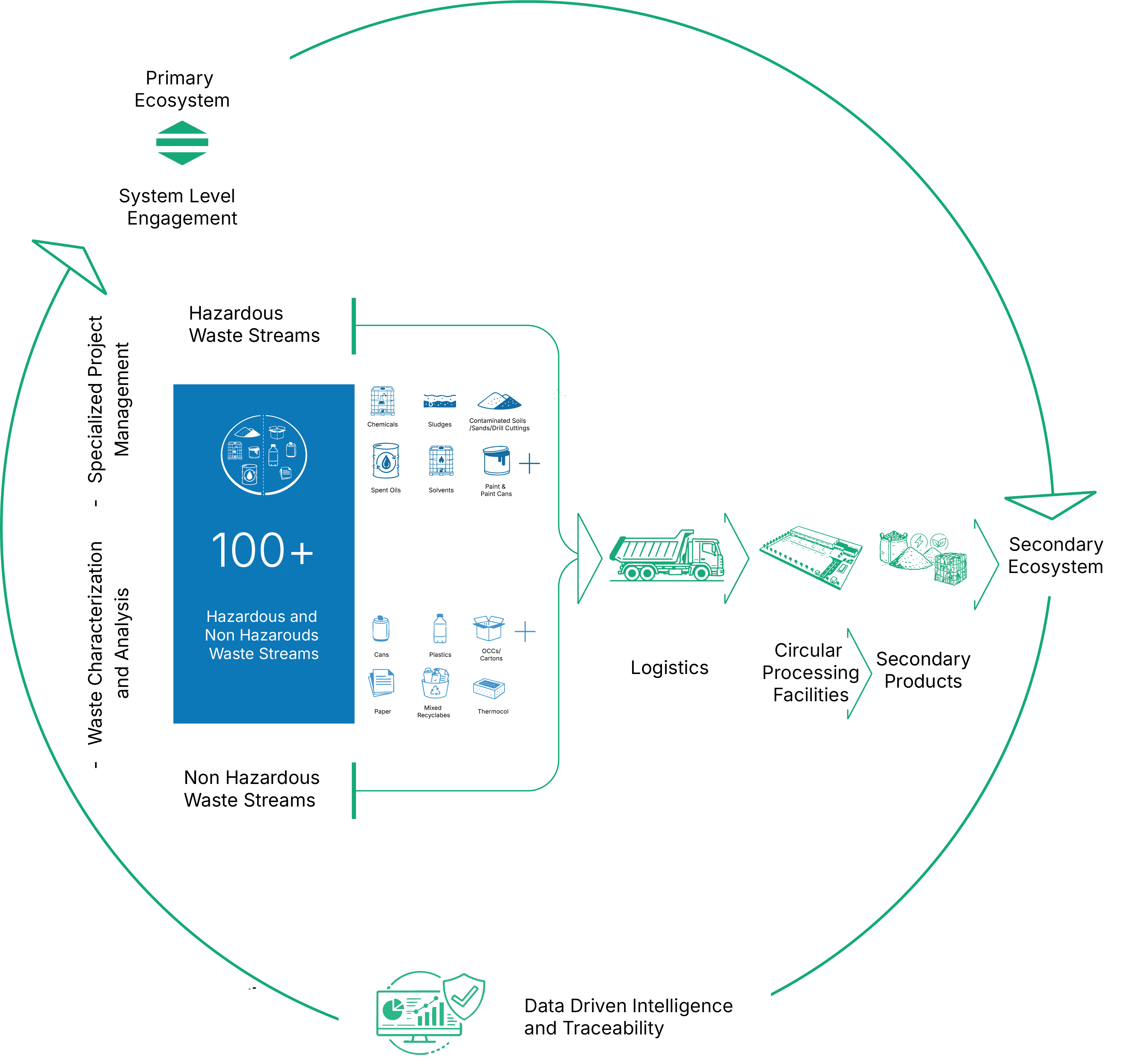 Hazardous and non hazardous waste processing