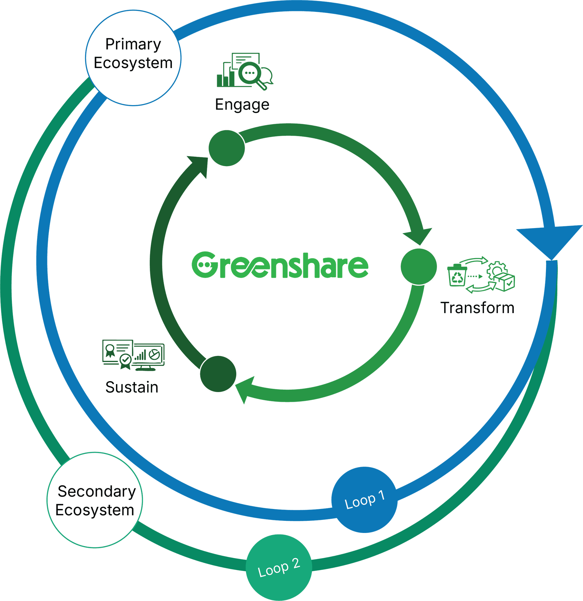 Greenshare Model