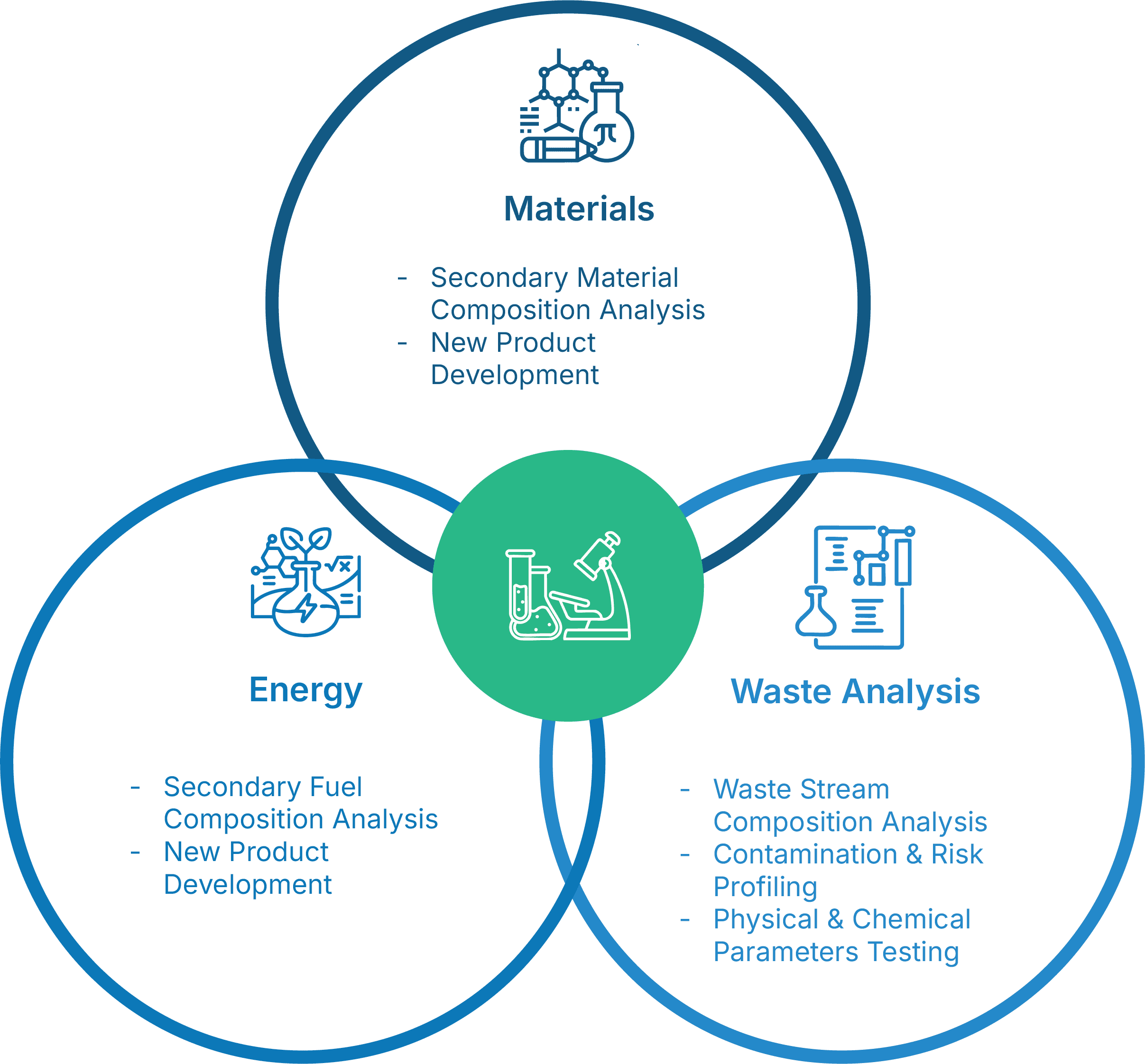 Research and innovation lab